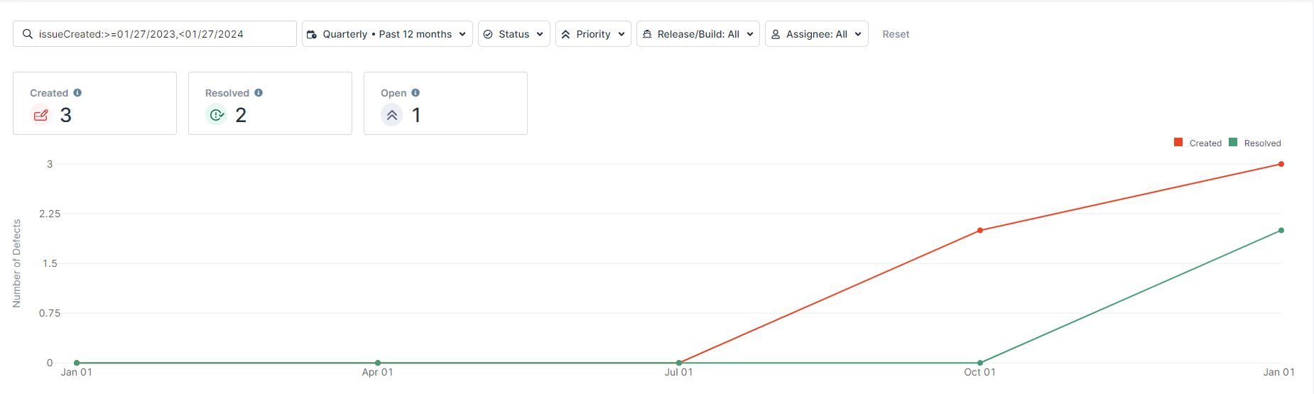 Defects report trendline