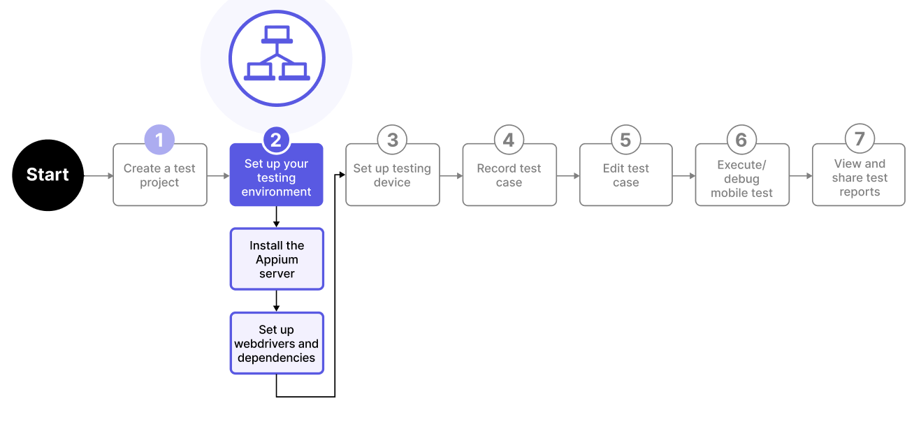 Set up the mobile testing environment for iOS devices require two processes: installing the Appium server and setting up webdrivers and other dependencies.