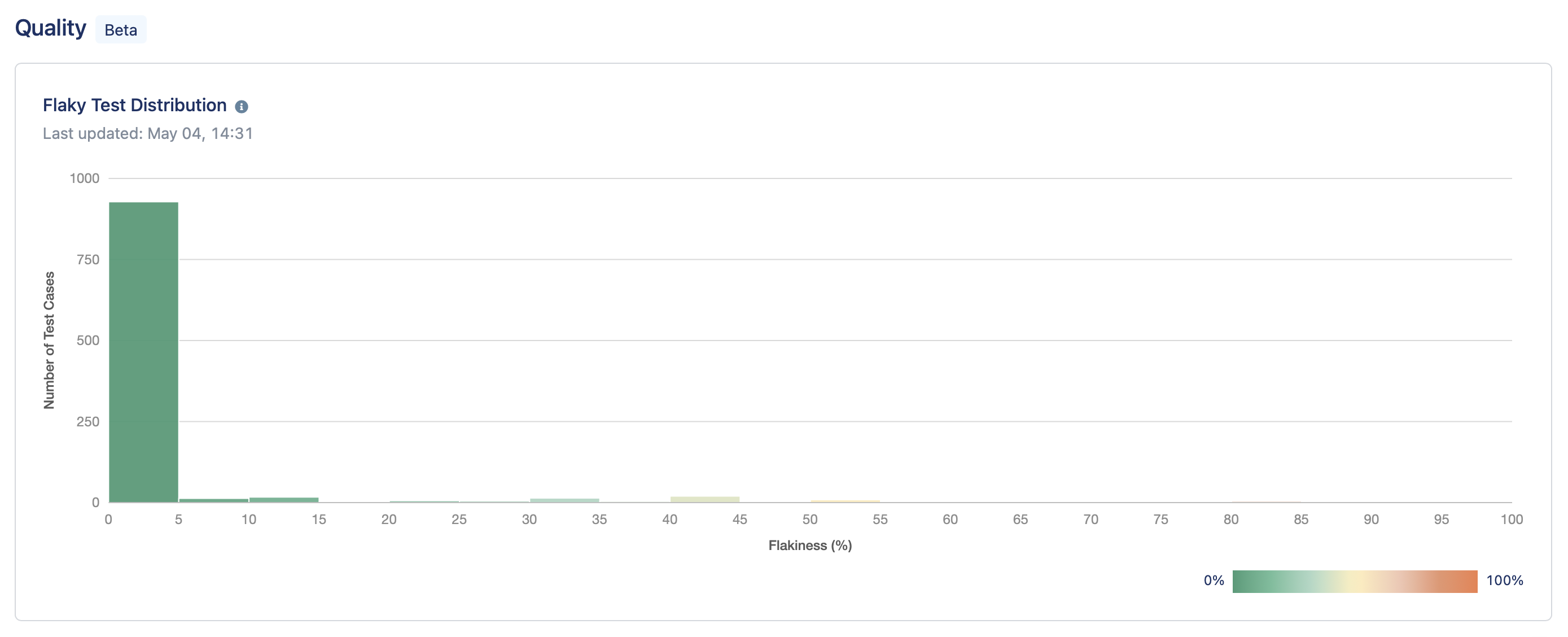 View quality reports