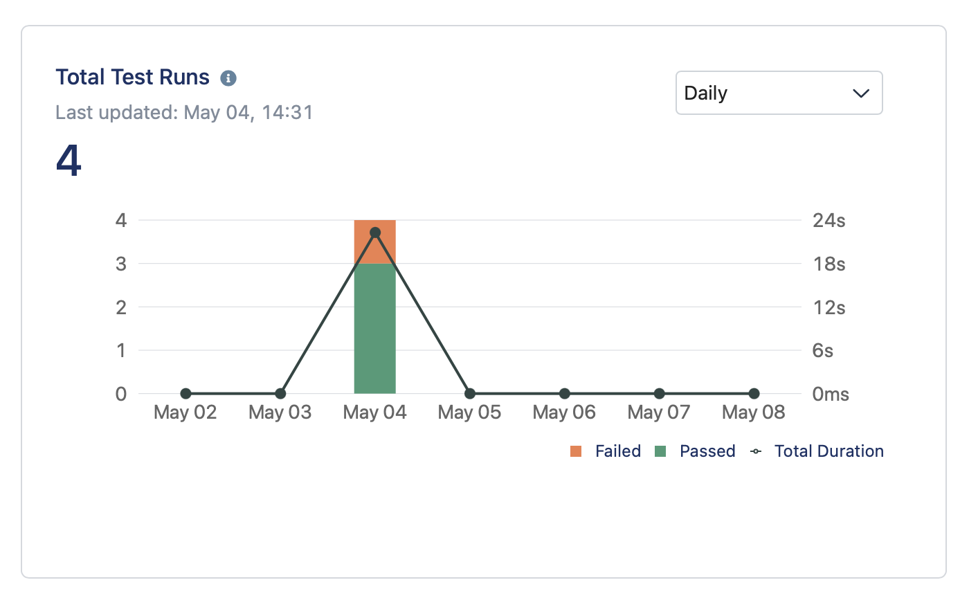 Total test runs in the test activities reports