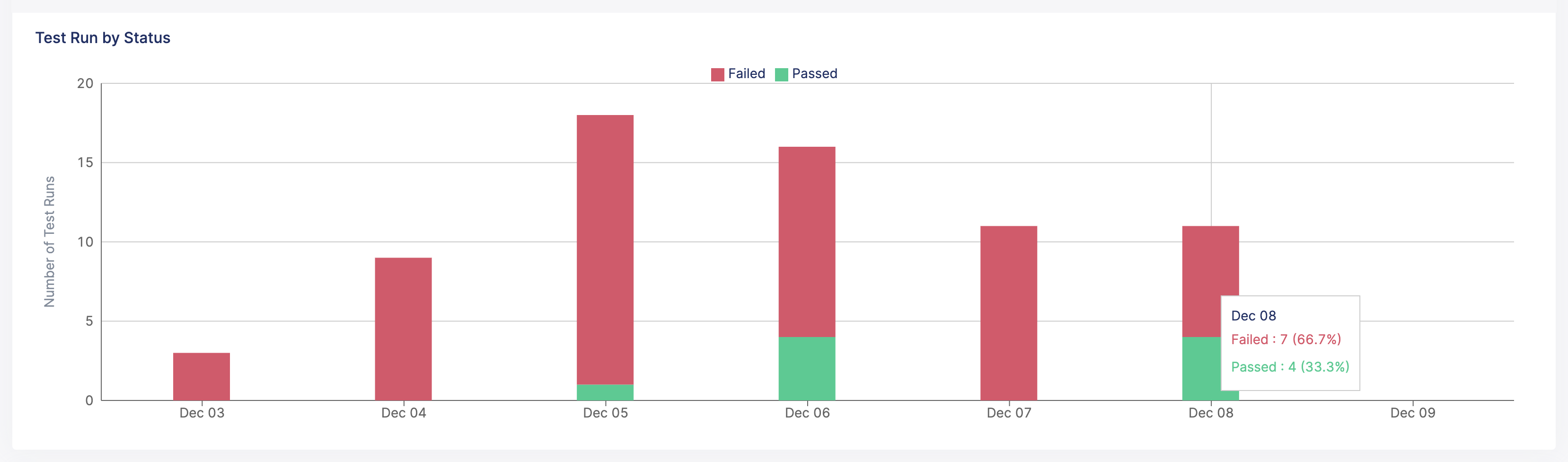 Test run by Status column chart