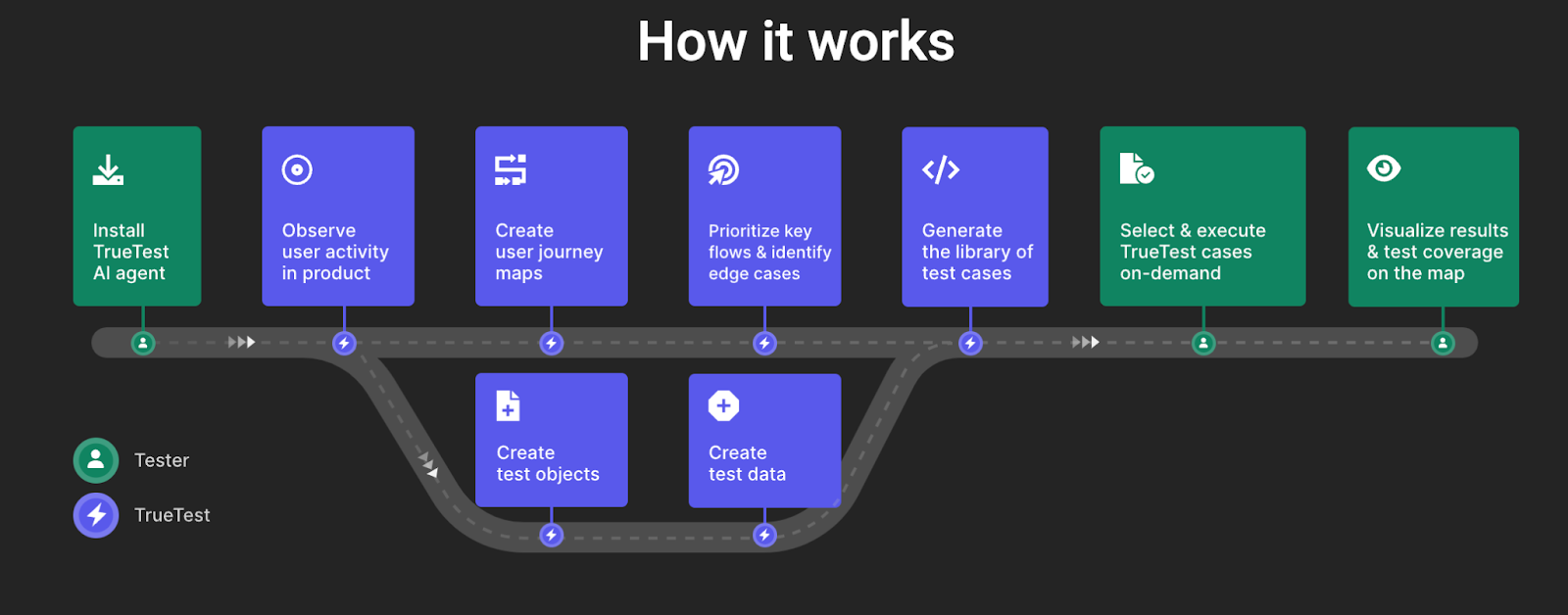 The flow of TrueTest