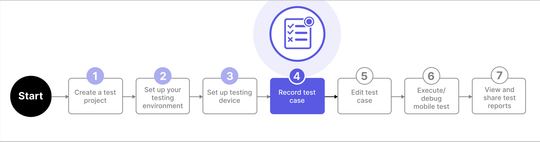 Record a mobile test case is the fourth step of the Katalon Studio mobile testing workflow.